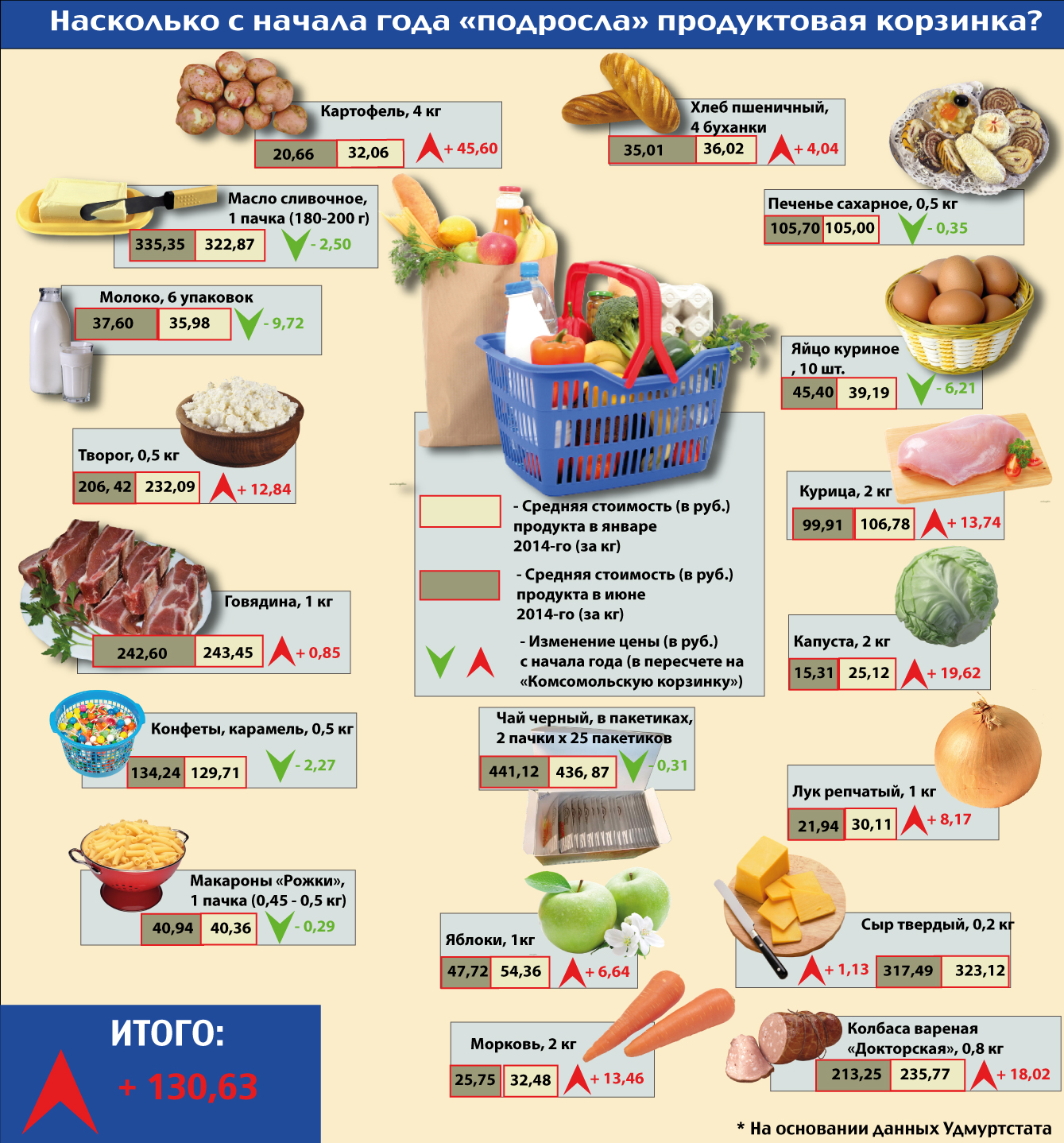Стоимость Продуктовой Корзины 2025 Года